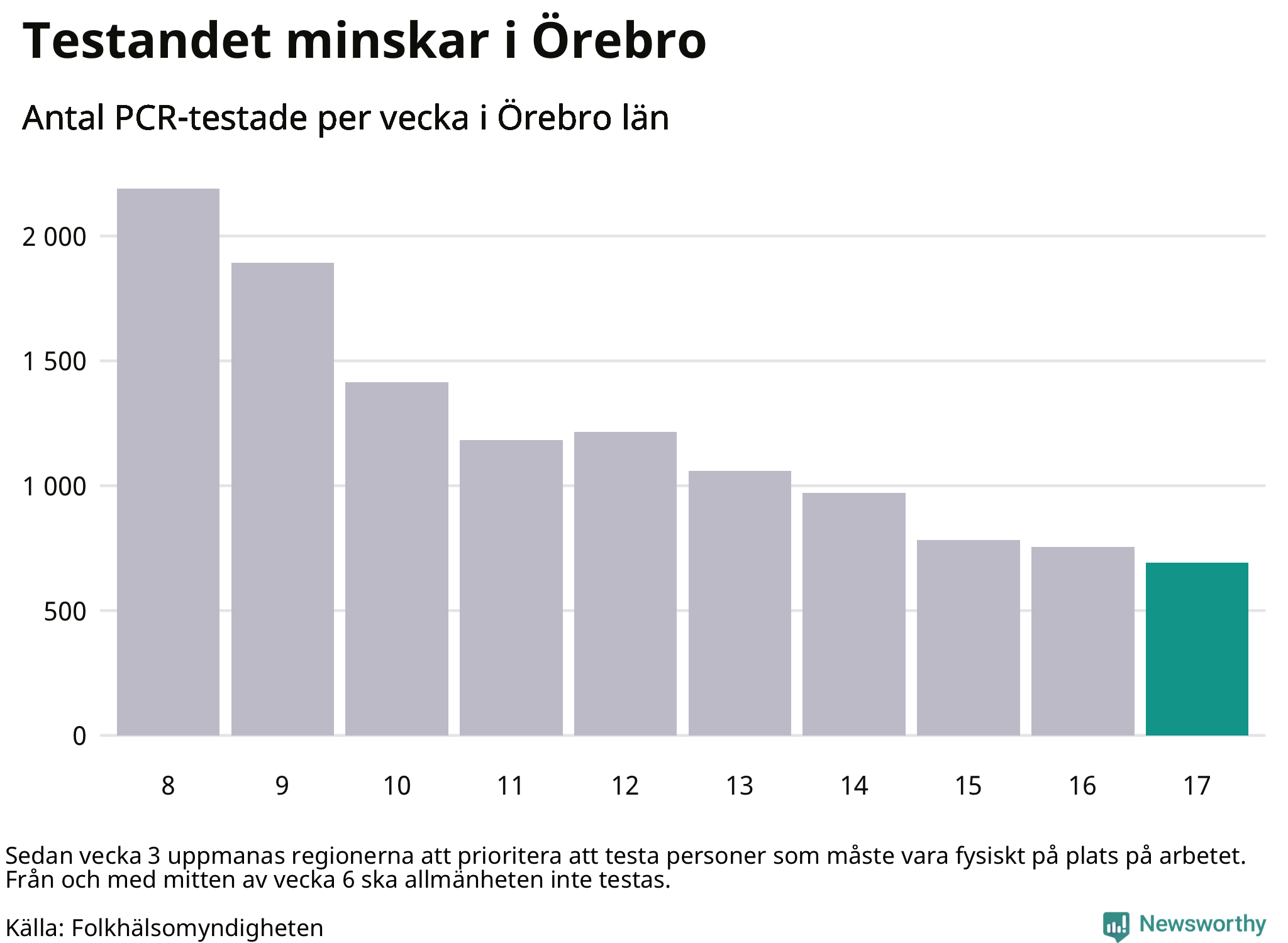 Antal tester per vecka